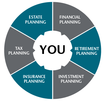 Holistic planning wheel